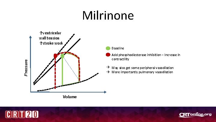 Milrinone ↑ventricular wall tension ↑stroke work Baseline Pressure Add phosphodiesterase inhibition – Increase in