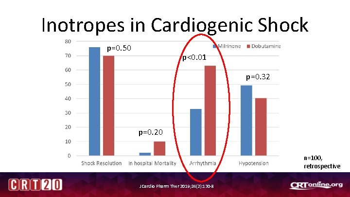 Inotropes in Cardiogenic Shock p=0. 50 p<0. 01 p=0. 32 p=0. 20 n=100, retrospective