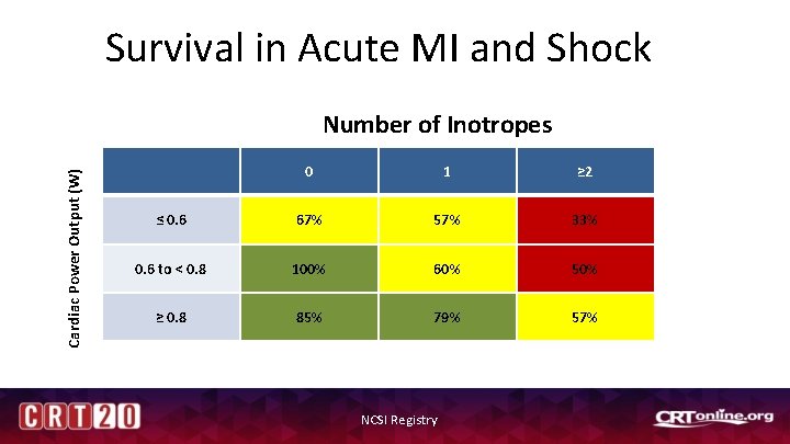 Survival in Acute MI and Shock Cardiac Power Output (W) Number of Inotropes 0