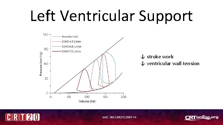 Left Ventricular Support ↓ stroke work ↓ ventricular wall tension JACC. 2015; 66(23): 2663