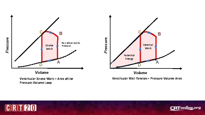 C B SV x Mean Aortic Pressure Stroke Work D A Volume Ventricular Stroke