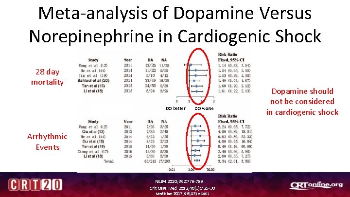 Meta-analysis of Dopamine Versus Norepinephrine in Cardiogenic Shock 28 day mortality DO better DO