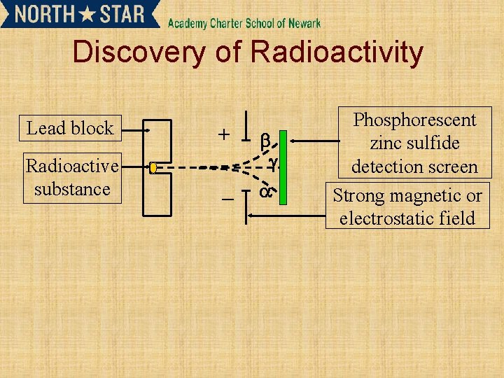 Discovery of Radioactivity Lead block + Radioactive substance – Phosphorescent zinc sulfide detection screen