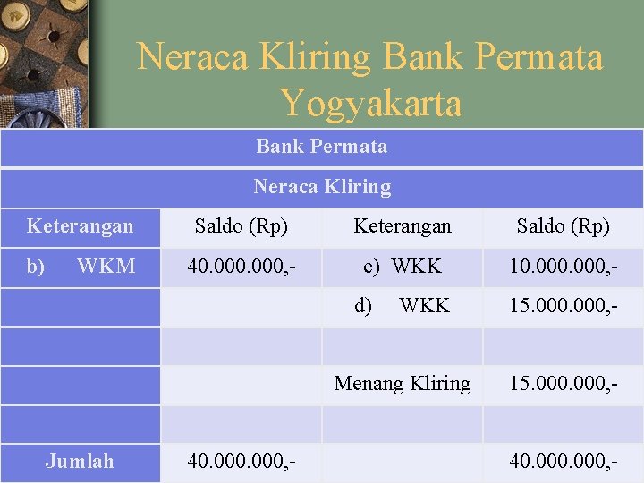 Neraca Kliring Bank Permata Yogyakarta Bank Permata Neraca Kliring Keterangan b) WKM Saldo (Rp)
