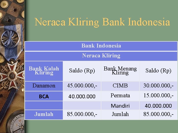 Neraca Kliring Bank Indonesia Neraca Kliring Bank Kalah Kliring Saldo (Rp) Bank Menang Kliring