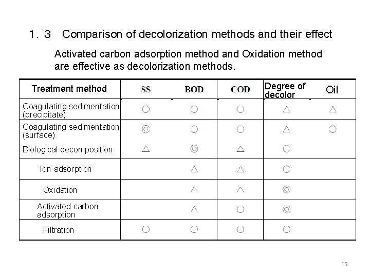 １．３ Comparison of decolorization methods and their effect Activated carbon adsorption method and Oxidation