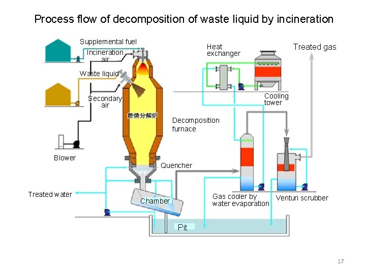 Process flow of decomposition of waste liquid by incineration Supplemental fuel Treated gas Heat