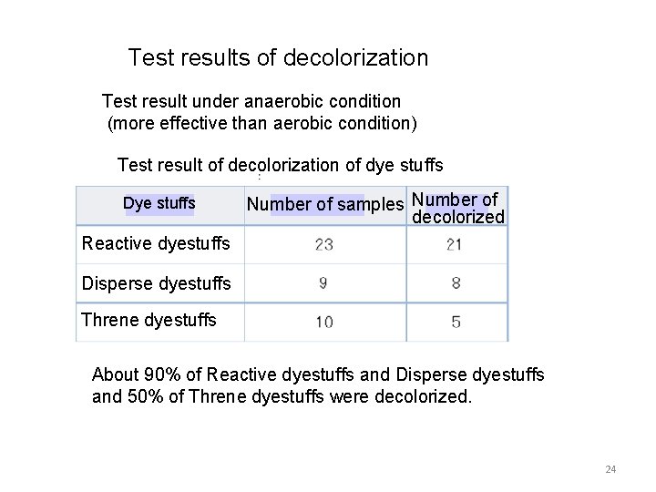 Test results of decolorization Test result under anaerobic condition (more effective than aerobic condition)