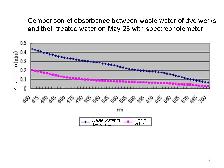 Absorbance Comparison of absorbance between waste water of dye works and their treated water