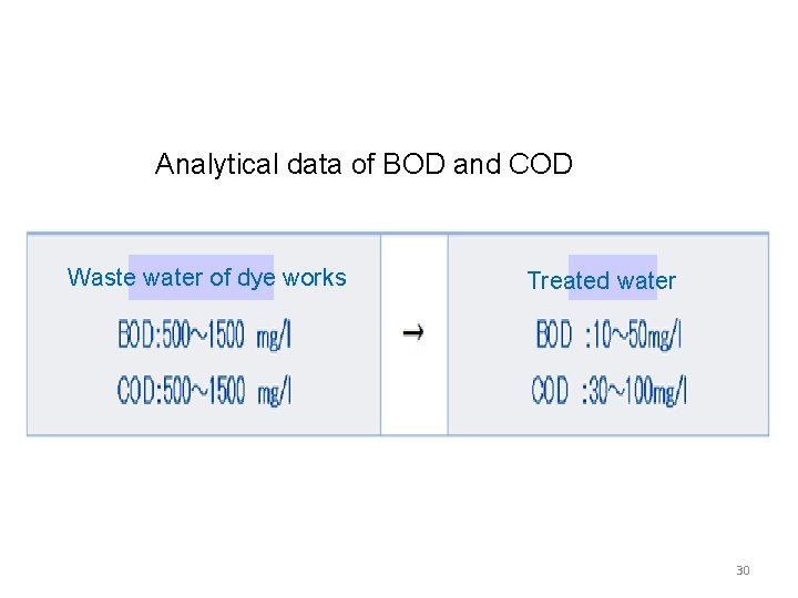 Analytical data of BOD and COD Waste water of dye works Treated water 30