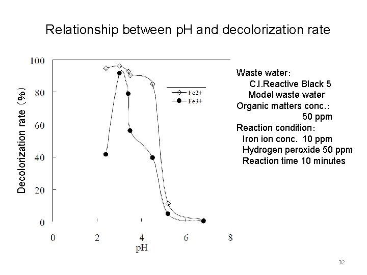 Decolorization rate （％） Relationship between p. H and decolorization rate Waste water： C. I.