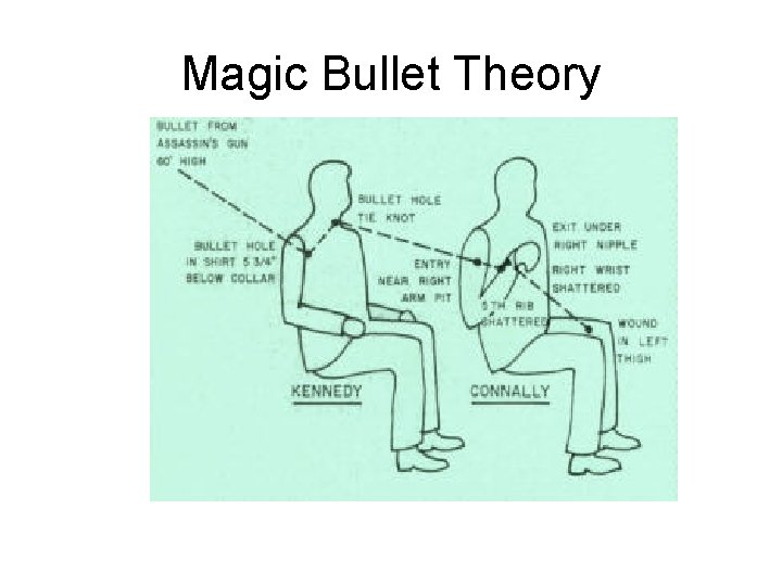 Magic Bullet Theory 