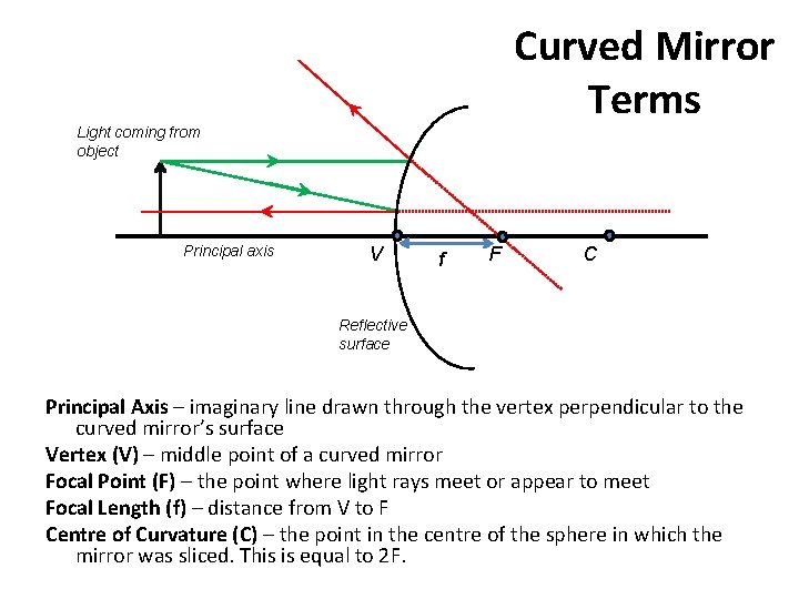 Curved Mirror Terms Light coming from object Principal axis V f F C Reflective