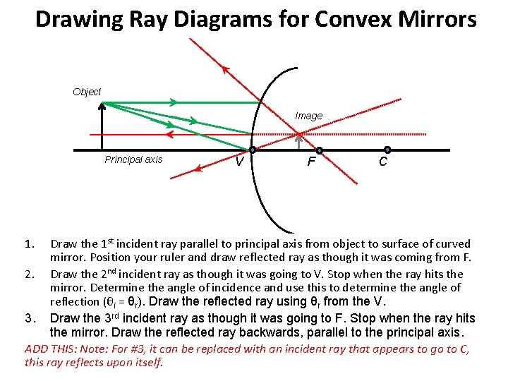 Drawing Ray Diagrams for Convex Mirrors Object Image Principal axis 1. V F C