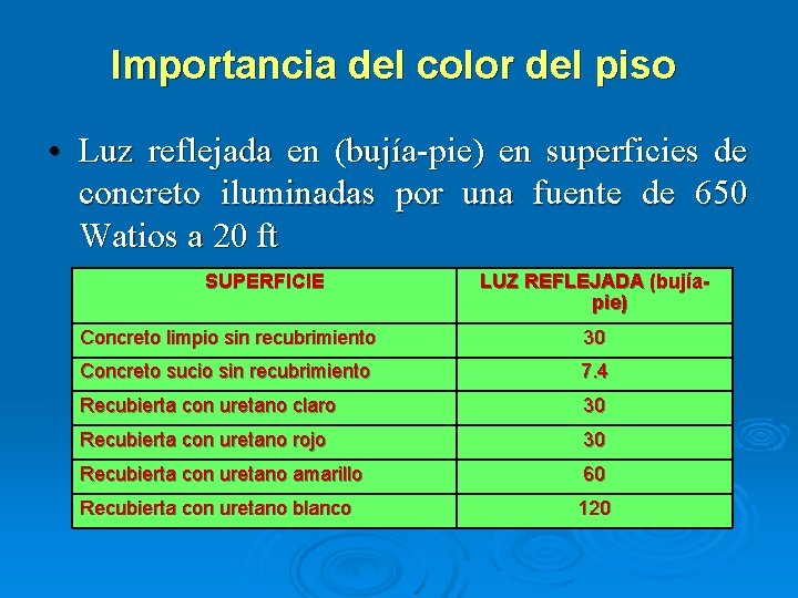 Importancia del color del piso • Luz reflejada en (bujía-pie) en superficies de concreto Importancia del color del piso • Luz reflejada en (bujía-pie) en superficies de concreto