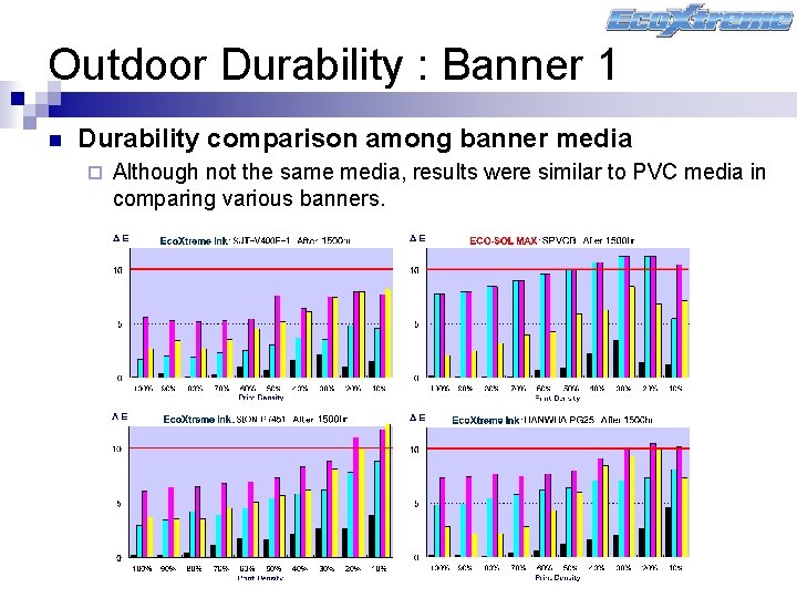 Outdoor Durability : Banner 1 n Durability comparison among banner media ¨ Although not