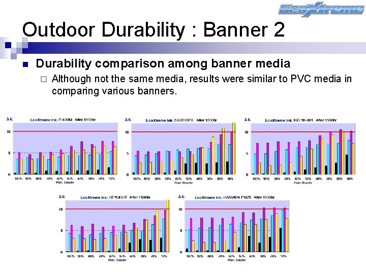 Outdoor Durability : Banner 2 n Durability comparison among banner media ¨ Although not