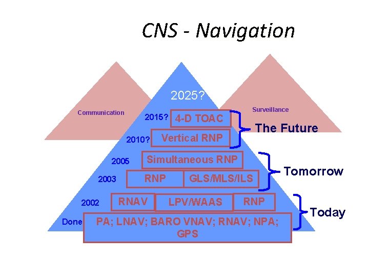 CNS - Navigation 2025? Communication 2015? 2010? 2005 2003 2002 Done 4 -D TOAC