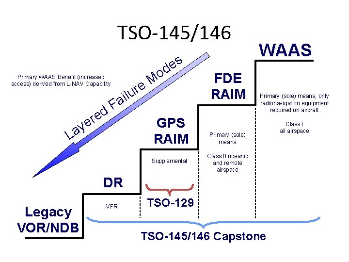 TSO-145/146 s e d o Primary WAAS Benefit (increased M access) derived from L-NAV
