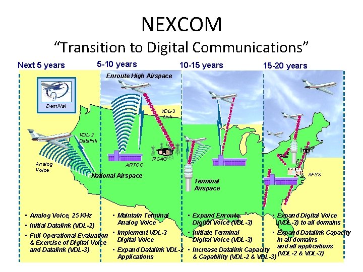 NEXCOM “Transition to Digital Communications” 5 -10 years Next 5 years 10 -15 years