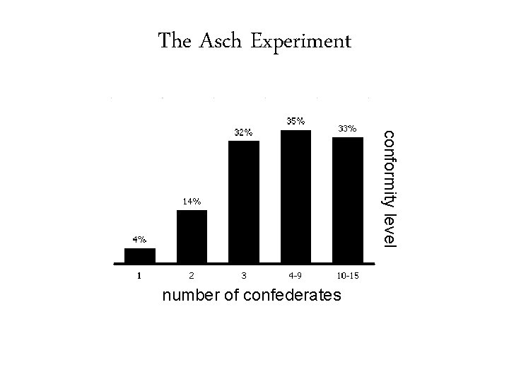 The Asch Experiment conformity level number of confederates 