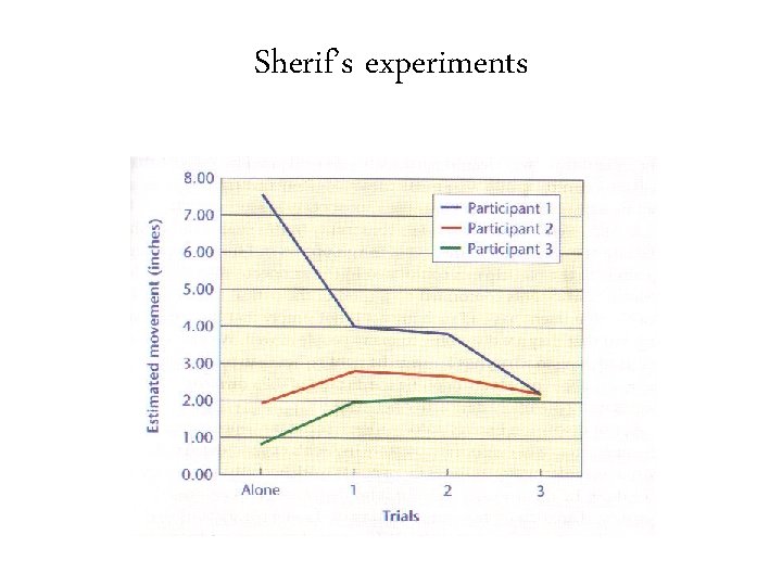 Sherif’s experiments 