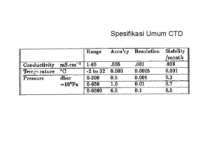 Spesifikasi Umum CTD 