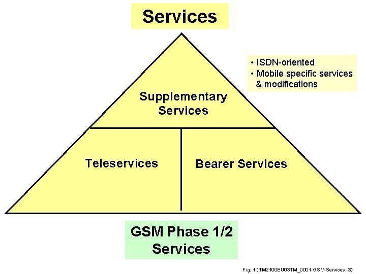 Services Supplementary Services Teleservices • ISDN-oriented • Mobile specific services & modifications Bearer Services