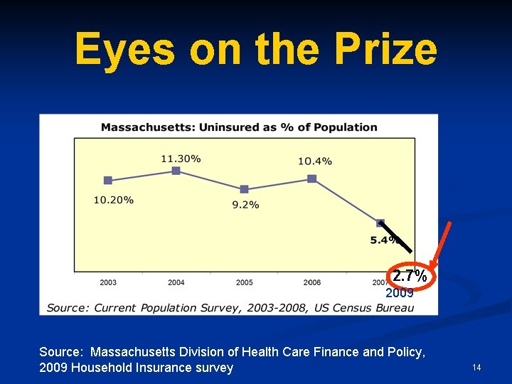 Eyes on the Prize 2. 7% 2009 Source: Massachusetts Division of Health Care Finance