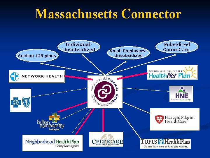 Massachusetts Connector Individual. Unsubsidized Section 125 plans Small Employers. Unsubsidized Subsidized Comm. Care 