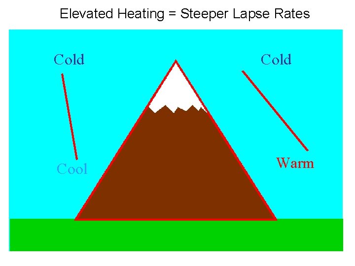 Elevated Heating = Steeper Lapse Rates Cold Cool Cold Warm 