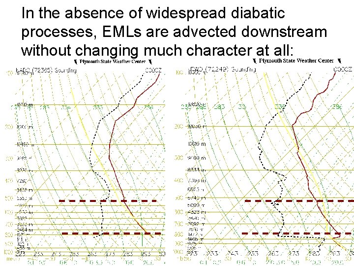 In the absence of widespread diabatic processes, EMLs are advected downstream without changing much