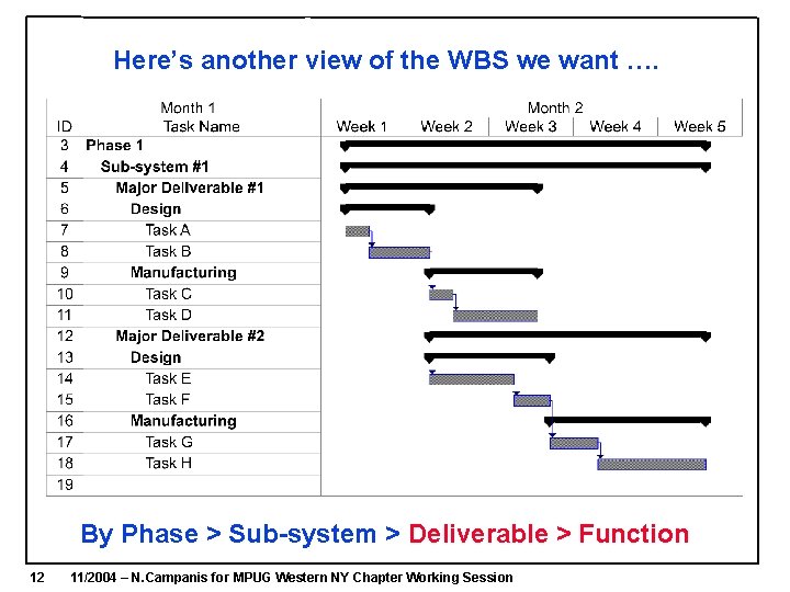 Here’s another view of the WBS we want …. By Phase > Sub-system > Here’s another view of the WBS we want …. By Phase > Sub-system >