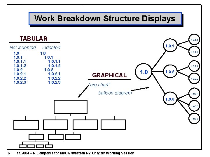 Work Breakdown Structure Displays TABULAR Not indented 1. 0. 1. 2 1. 0. 2. Work Breakdown Structure Displays TABULAR Not indented 1. 0. 1. 2 1. 0. 2.