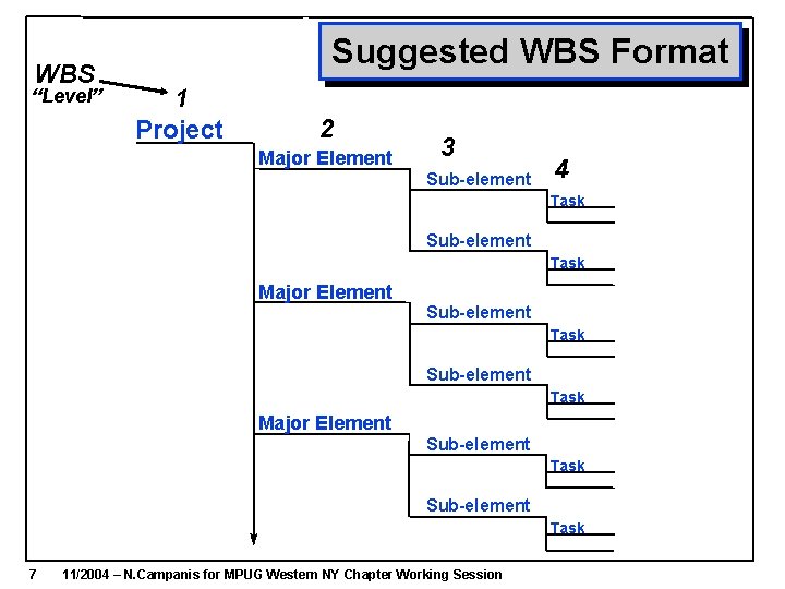 WBS “Level” Suggested WBS Format 1 Project 2 Major Element 3 Sub-element 4 Task WBS “Level” Suggested WBS Format 1 Project 2 Major Element 3 Sub-element 4 Task