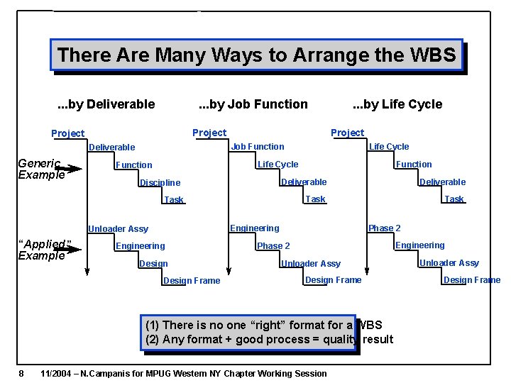 There Are Many Ways to Arrange the WBS. . . by Deliverable . . There Are Many Ways to Arrange the WBS. . . by Deliverable . .