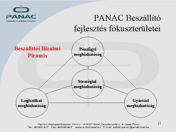 PANAC Beszállító fejlesztés fókuszterületei Beszállítói Bizalmi Piramis Pénzügyi megbízhatóság Stratégiai megbízhatóság Logisztikai megbízhatóság Gyártási