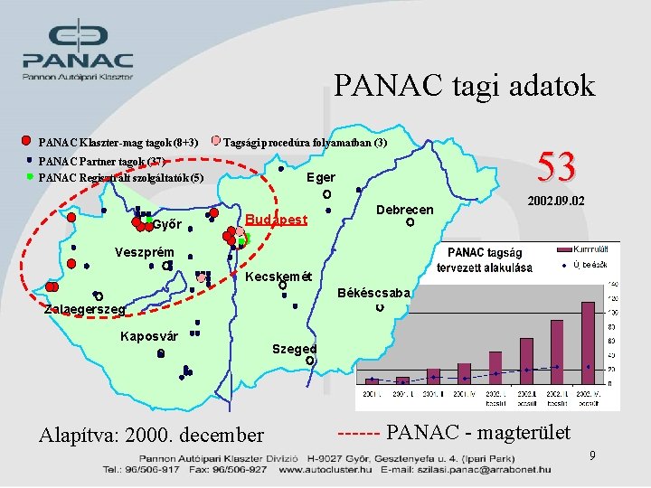 PANAC tagi adatok PANAC Klaszter-mag tagok (8+3) Tagsági procedúra folyamatban (3) PANAC Partner tagok