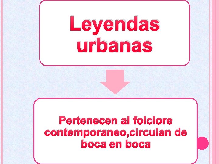 Leyendas urbanas Pertenecen al folclore contemporaneo, circulan de boca en boca 