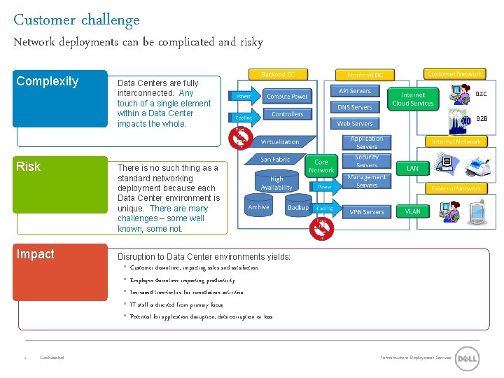 Customer challenge Network deployments can be complicated and risky Complexity Risk Complexity Impact 4