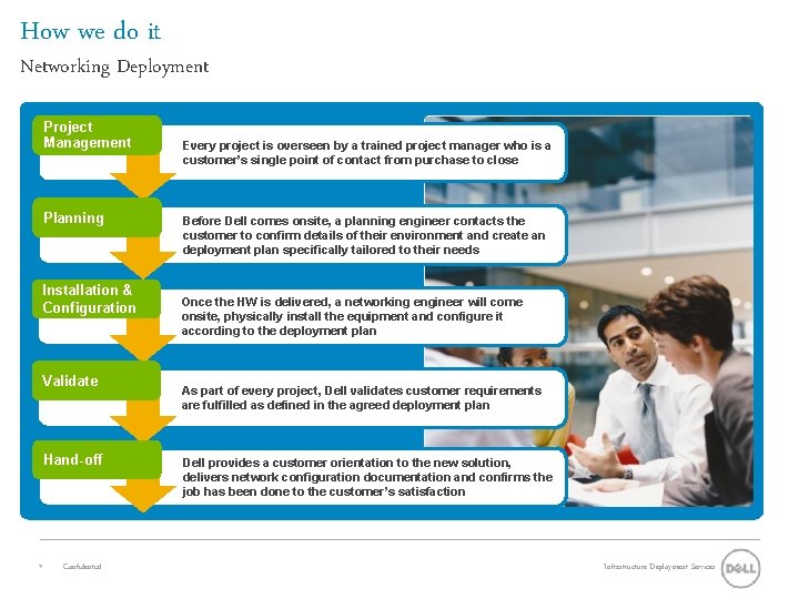 How we do it Networking Deployment Project Management Planning Installation & Configuration Validate Hand-off