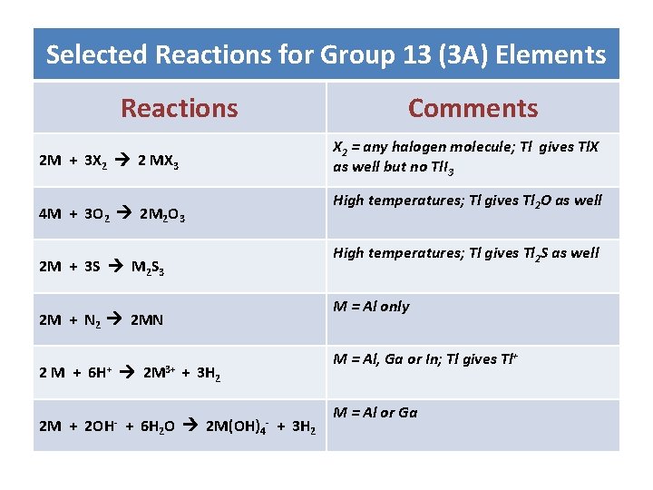 Selected Reactions for Group 13 (3 A) Elements Reactions Comments X 2 = any