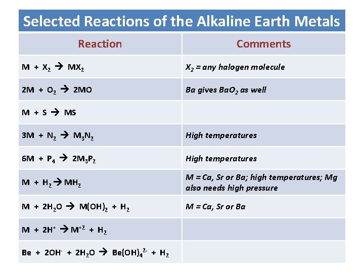 Selected Reactions of the Alkaline Earth Metals Reaction Comments M + X 2 MX