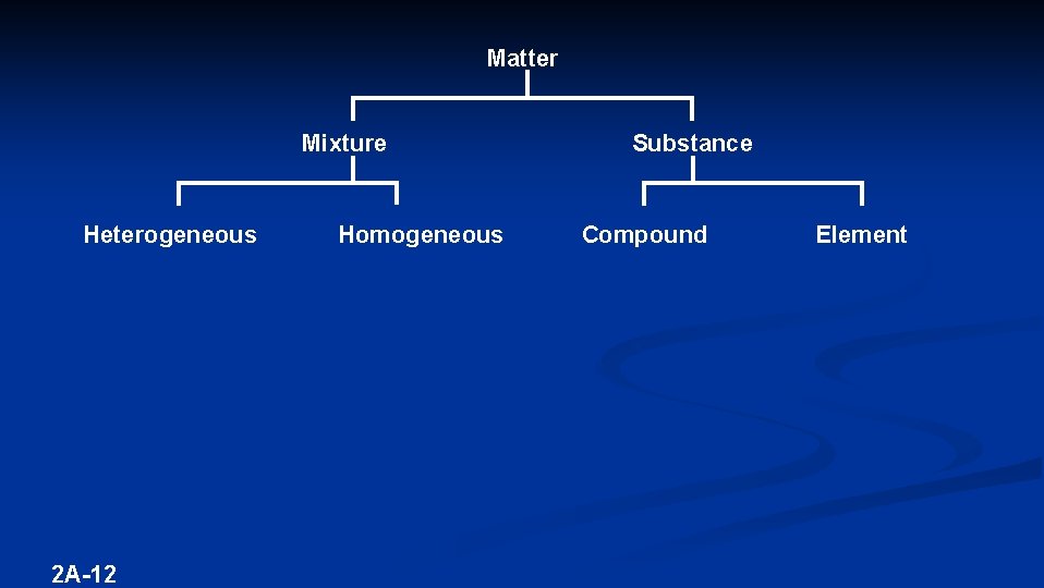Matter Mixture Heterogeneous 2 A-12 Homogeneous Substance Compound Element 