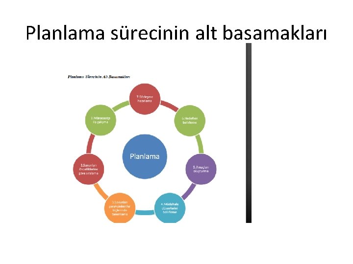 Planlama sürecinin alt basamakları 