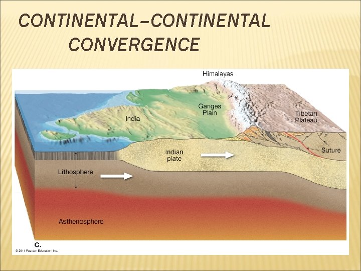 CONTINENTAL–CONTINENTAL CONVERGENCE 