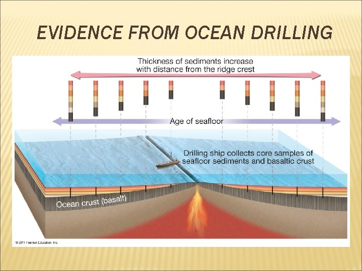 EVIDENCE FROM OCEAN DRILLING 