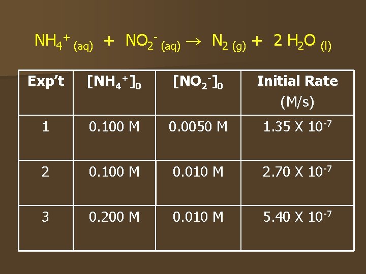 NH 4+ (aq) + NO 2 - (aq) N 2 (g) + 2 H