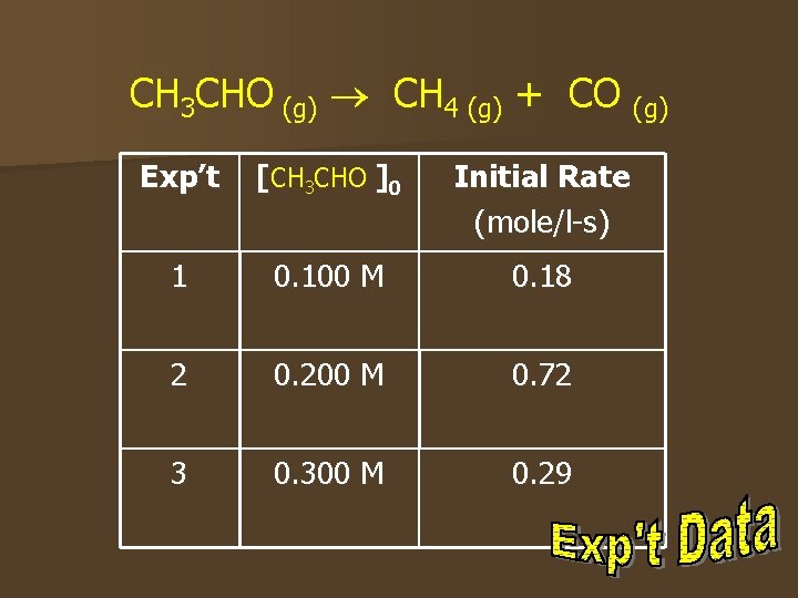 CH 3 CHO (g) CH 4 (g) + CO (g) Exp’t [CH 3 CHO