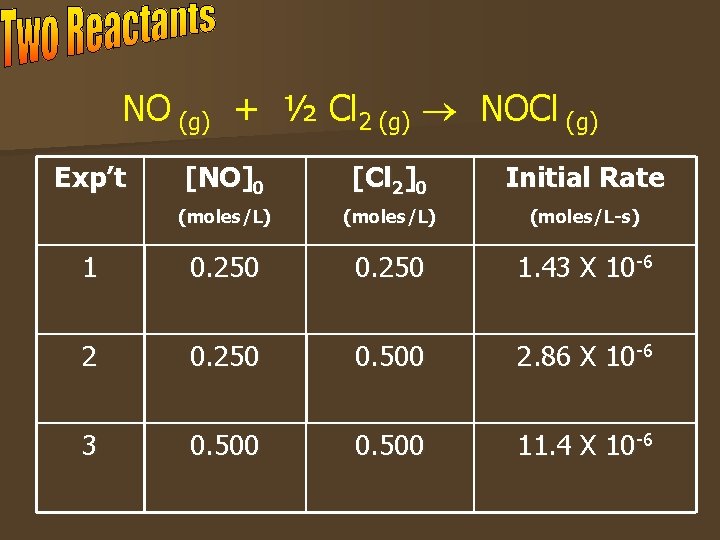 NO (g) + ½ Cl 2 (g) NOCl (g) Exp’t [NO]0 [Cl 2]0 Initial